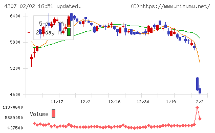 野村総合研究所チャート