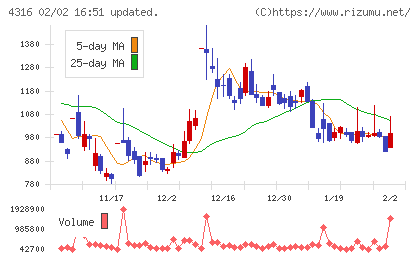 ビーマップチャート
