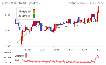ＣＥホールディングスチャート