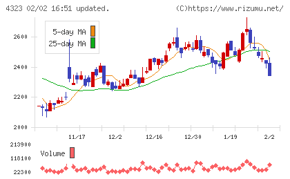 日本システム技術チャート
