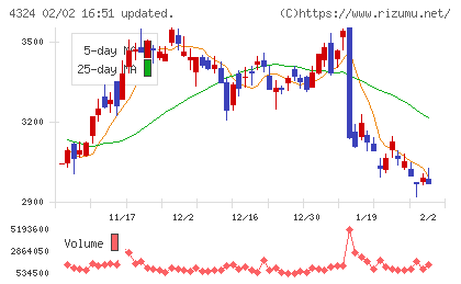 電通グループチャート