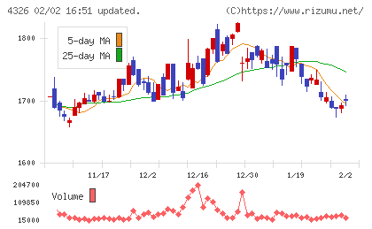 インテージホールディングスチャート