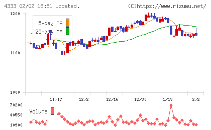 東邦システムサイエンスチャート
