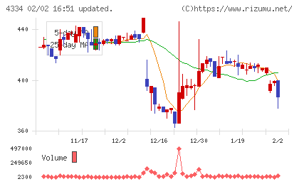 ユークスチャート