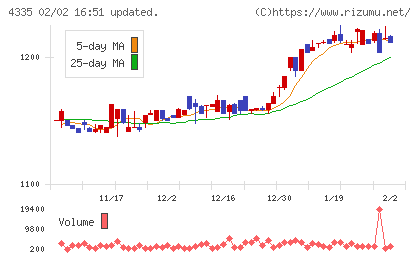 ＩＰＳホールディングスチャート