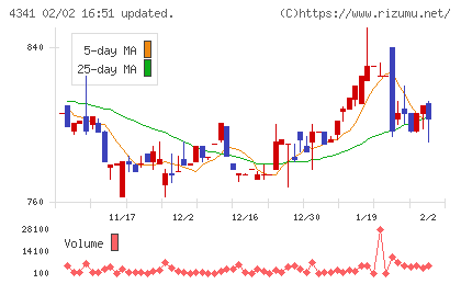 西菱電機チャート