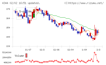 ソースネクストチャート