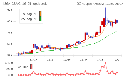 マナック・ケミカル・パートナーズチャート