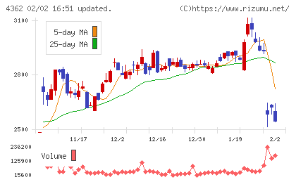 日本精化チャート