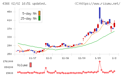 ダイトーケミックスチャート