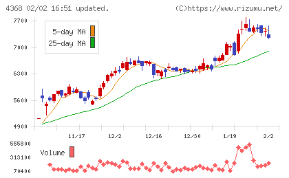 扶桑化学工業チャート