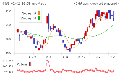 トリケミカル研究所チャート