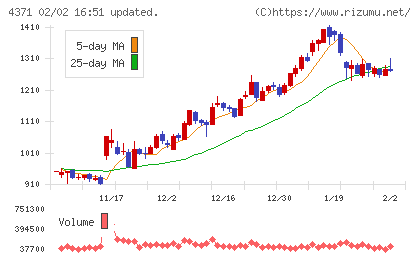 コアコンセプト・テクノロジーチャート