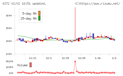 ユミルリンクチャート