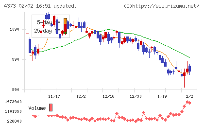 シンプレクス・ホールディングスチャート
