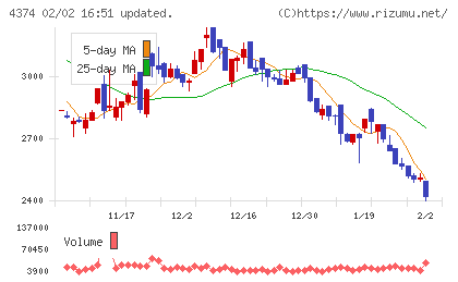 ＲＯＢＯＴ　ＰＡＹＭＥＮＴチャート