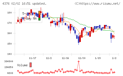 くふうカンパニーホールディングスチャート