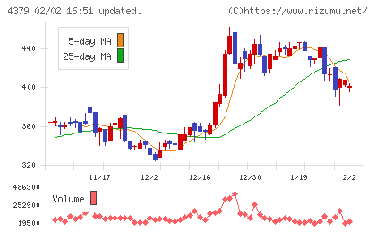 Photosynthチャート