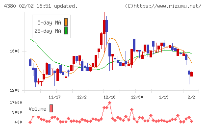 Ｍマートチャート