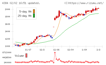 ラクスルチャート