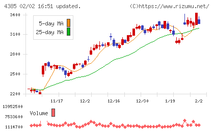 メルカリチャート