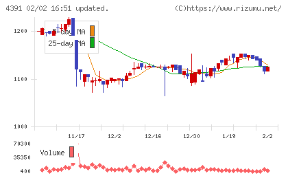 ロジザードチャート