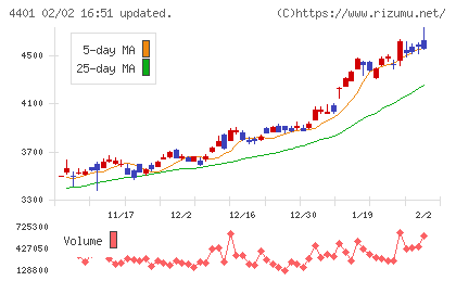 ＡＤＥＫＡチャート