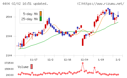 ミヨシ油脂チャート
