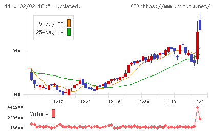 ハリマ化成グループチャート