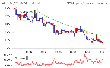 ボードルアチャート