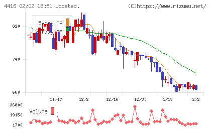Ｔｒｕｅ　Ｄａｔａチャート