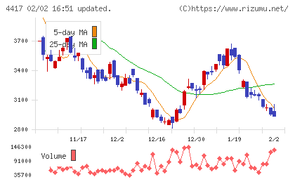 グローバルセキュリティエキスパートチャート