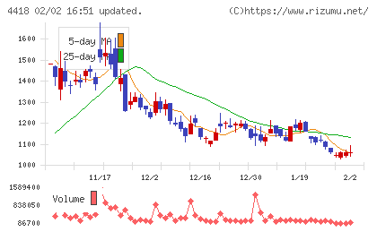 ＪＤＳＣチャート
