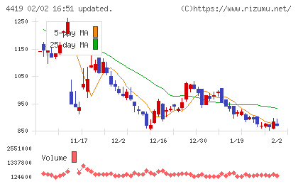 Ｆｉｎａｔｅｘｔホールディングスチャート