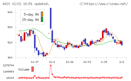 イーソルチャート