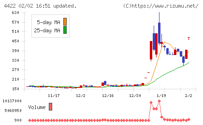 ＶＡＬＵＥＮＥＸチャート