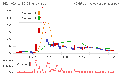 Ａｍａｚｉａチャート
