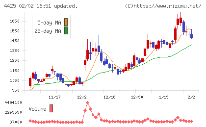 Ｋｕｄａｎチャート
