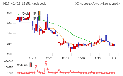 ＥｄｕＬａｂチャート