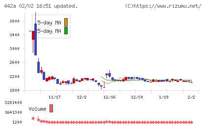 クラシコチャート