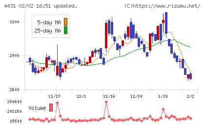 スマレジチャート
