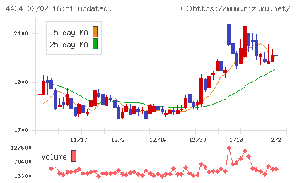 サーバーワークスチャート