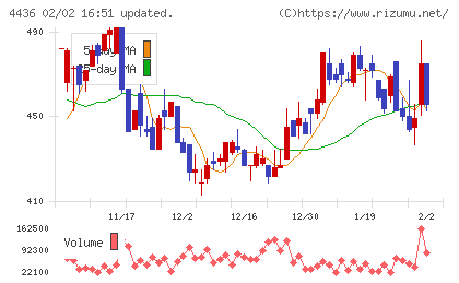 ミンカブ・ジ・インフォノイドチャート