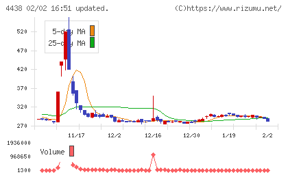 Ｗｅｌｂｙチャート