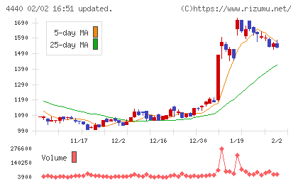 ヴィッツチャート