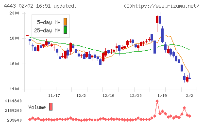 Ｓａｎｓａｎチャート