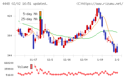 ｋｕｂｅｌｌチャート