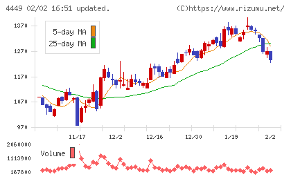 ギフティチャート