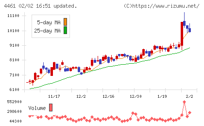 第一工業製薬チャート
