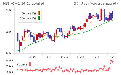 石原ケミカルチャート
